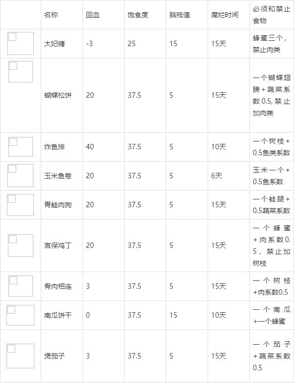 饥荒食谱：新手开局不会做菜？快来看看这份食谱大全吧