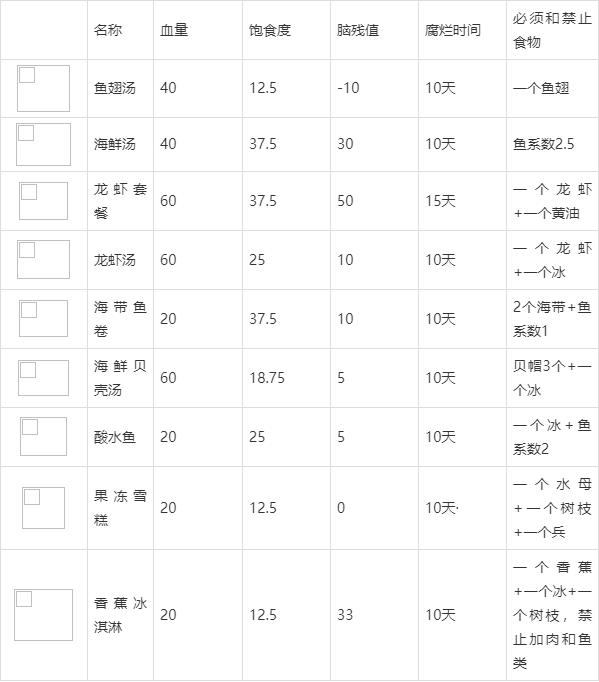 饥荒食谱：新手开局不会做菜？快来看看这份食谱大全吧