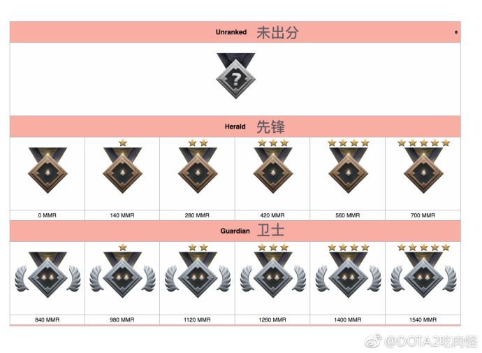 DOTA2新天梯奖章对应分数：一代传奇仅需3000分？