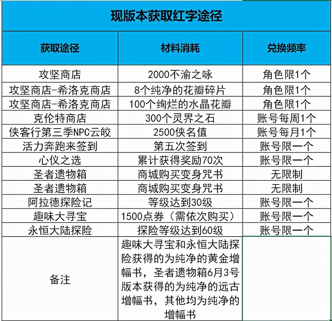 dnf打红字的书叫什么？（红字书获取渠道）  第13张