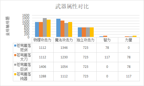 dnf阿修罗用短剑还是太刀好2021（如何打造续航能力极强的职业）  第3张