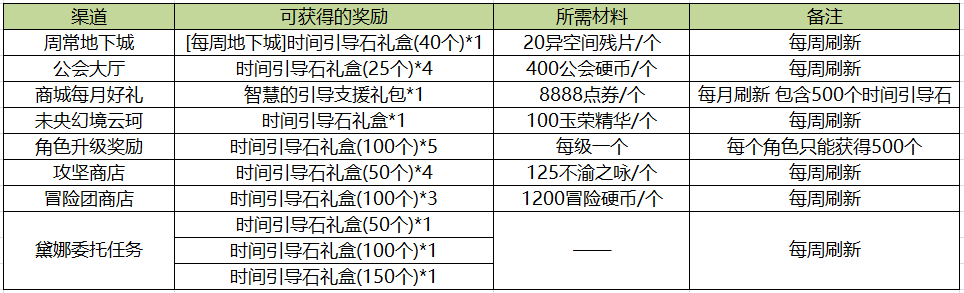 dnf深渊票怎么得？（深渊票获取方式）  第12张