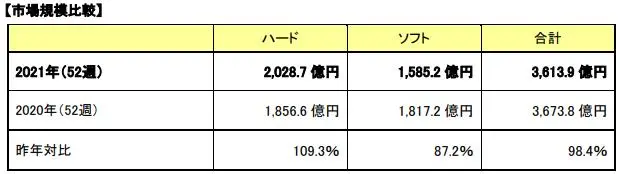 主机游戏销量排行（2021年日本盒装主机游戏销量位居第一）--第1张