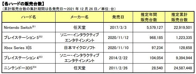 主机游戏销量排行（2021年日本盒装主机游戏销量位居第一）--第2张