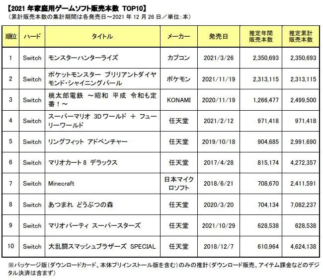 主机游戏销量排行（2021年日本盒装主机游戏销量位居第一）--第3张