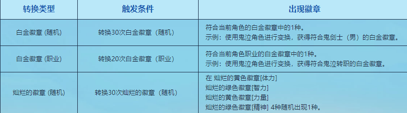 dnf白金徽章转移（徽章转换活动浅析）  第3张