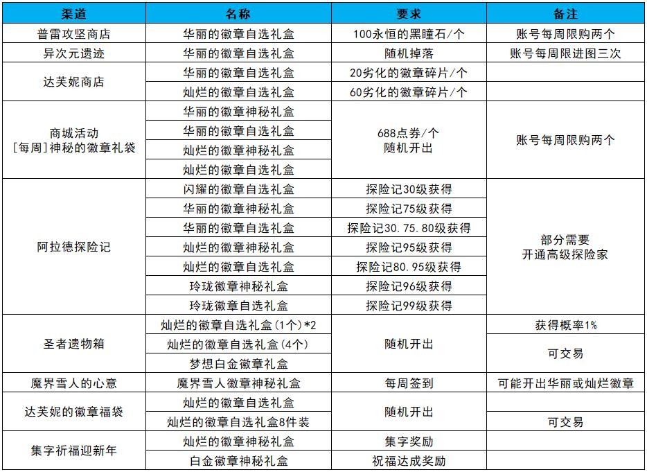 dnf白金徽章转移（徽章转换活动浅析）  第6张