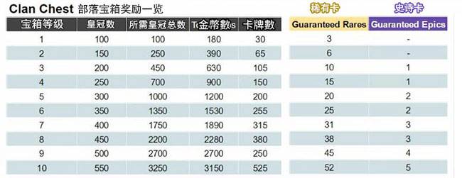 皇室战争部落宝箱(皇室战争怎样得到部落宝箱)  第1张
