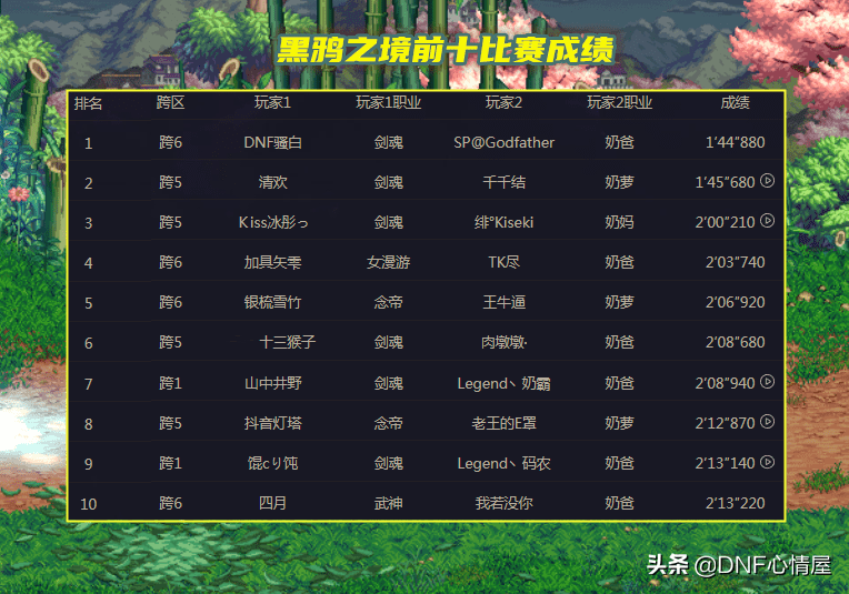 dnf固伤职业排行（地下城与勇士固伤职业很厉害吗？）  第1张