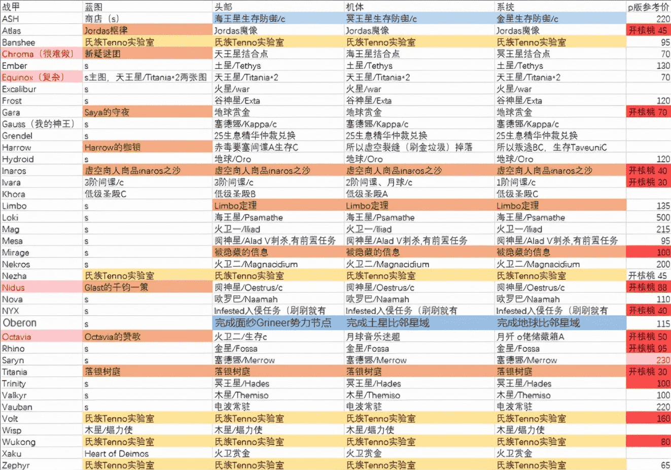 warframe星际战甲（给新人分享经验）  第4张