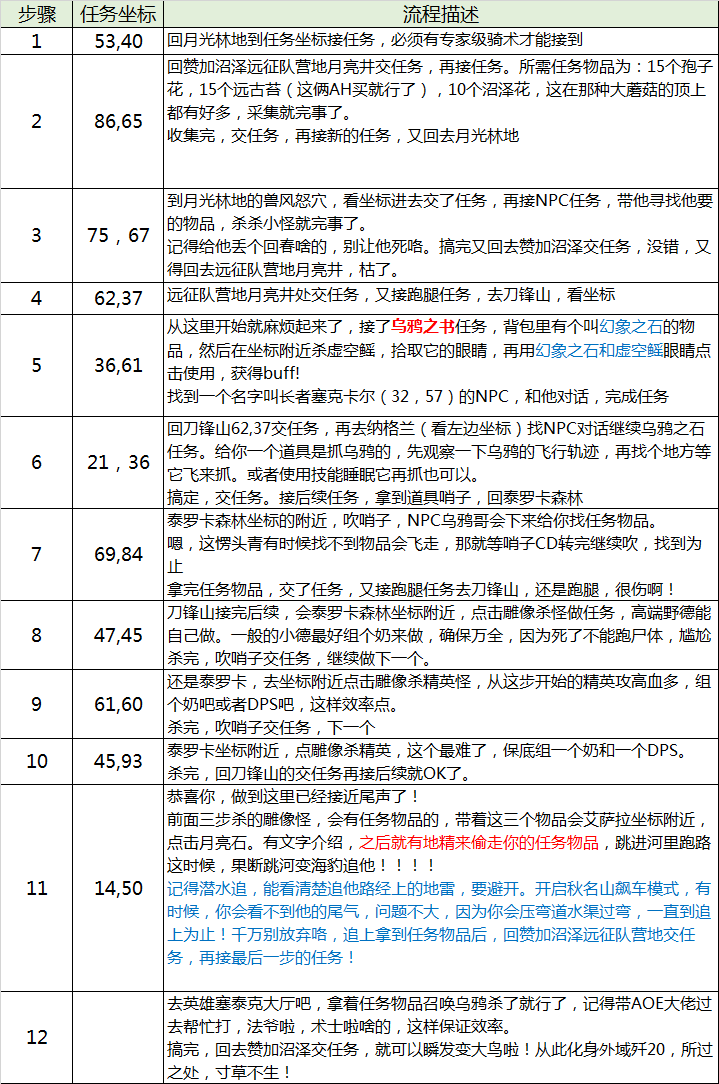 tbc德鲁伊大鸟任务在哪接（德鲁伊68级任务形态）-