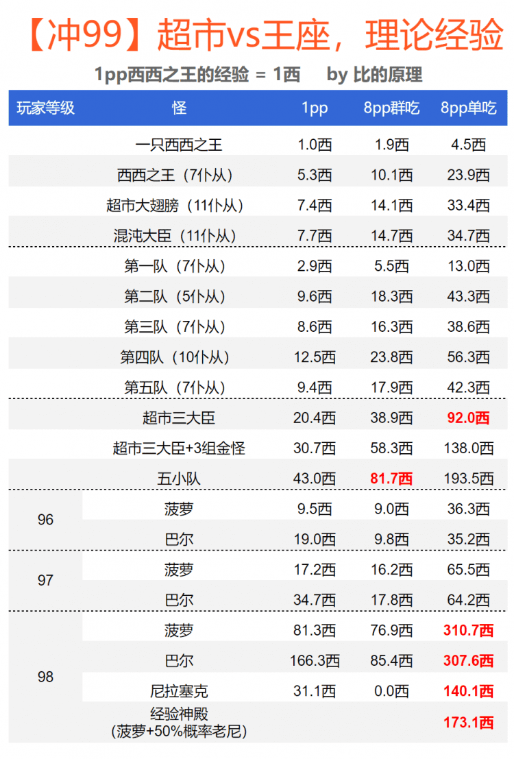 暗黑2场景等级列表（暗黑2场景怎么快速升级？）-