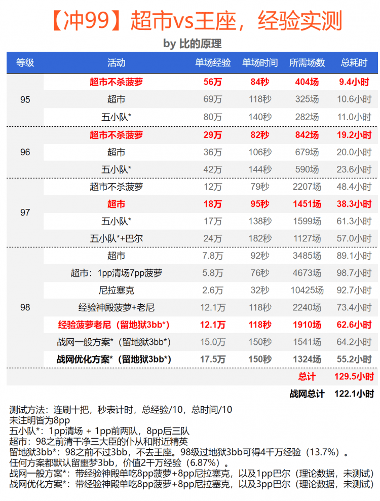 暗黑2场景等级列表（暗黑2场景怎么快速升级？）-