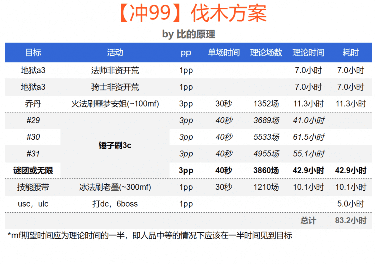 暗黑2场景等级列表（暗黑2场景怎么快速升级？）-