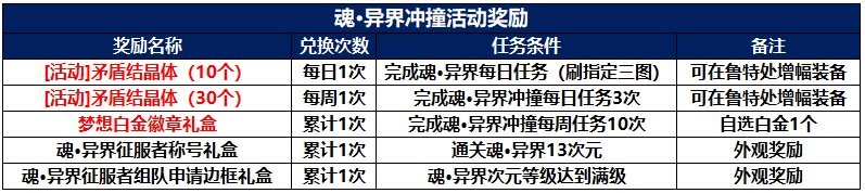 dnf矛盾的结晶体怎么用（矛盾的结晶体使用攻略）-