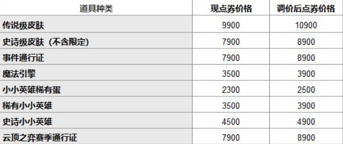 lol皮肤商城（英雄联盟商城皮肤的价格）-