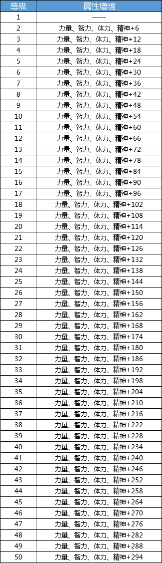 dnf冒险团经验角色（dnf15级需要多少角色）-