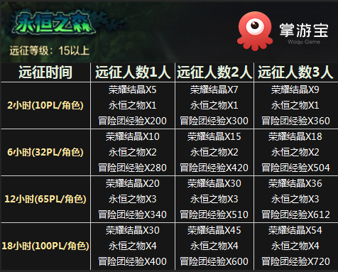 dnf冒险团经验角色（dnf15级需要多少角色）-