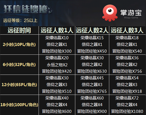 dnf冒险团经验角色（dnf15级需要多少角色）-