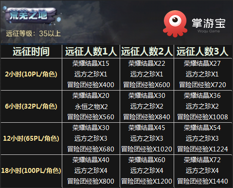 dnf冒险团经验角色（dnf15级需要多少角色）-