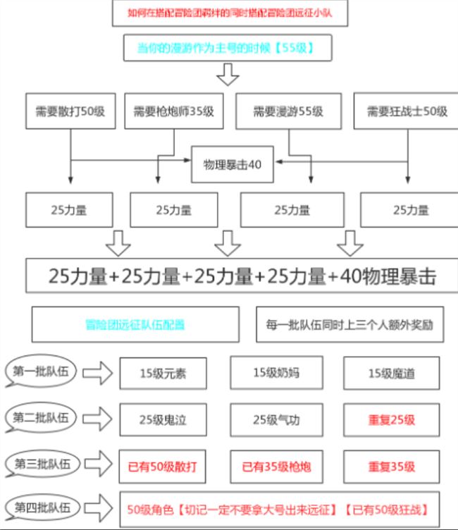 dnf冒险团冒险角色搭配（冒险团职业和属性搭配）-