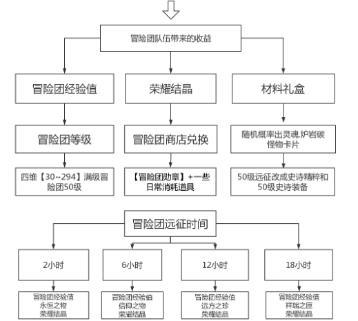 dnf冒险团冒险角色搭配（冒险团职业和属性搭配）-