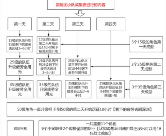 dnf冒险团冒险角色搭配（冒险团职业和属性搭配）-