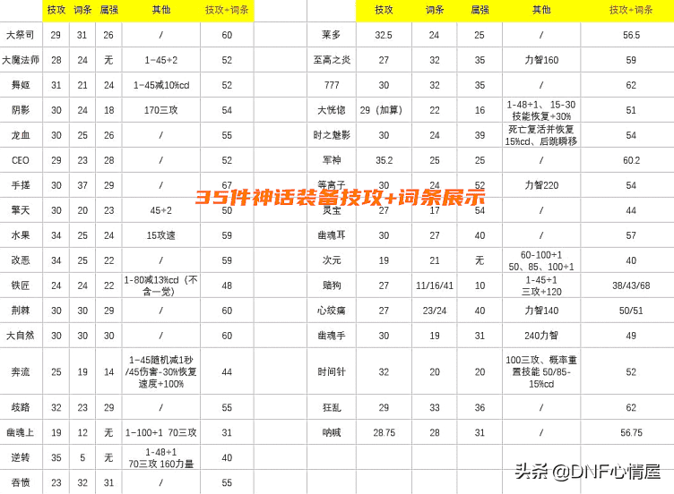 110级最新dnf神话装备排名表（dnf神话装备排行）--第1张