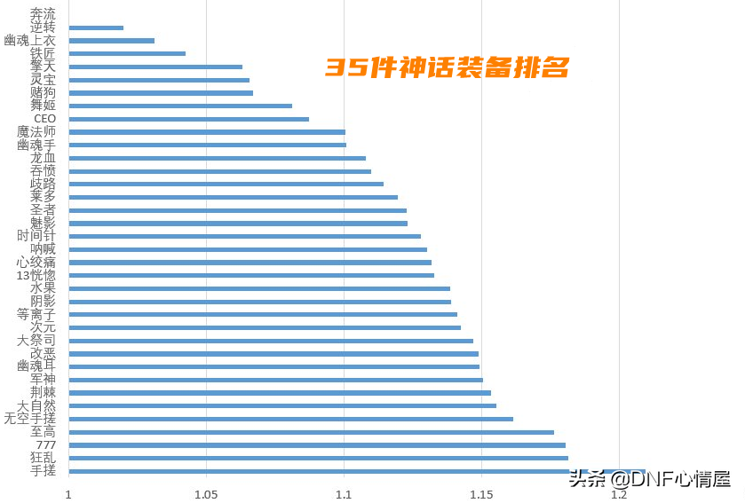 110级最新dnf神话装备排名表（dnf神话装备排行）--第2张