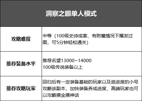 洞察之眼单人模式(洞察之眼单人模式多少名望)--第1张 洞察之眼单人模式(洞察之眼单人模式多少名望)--第1张