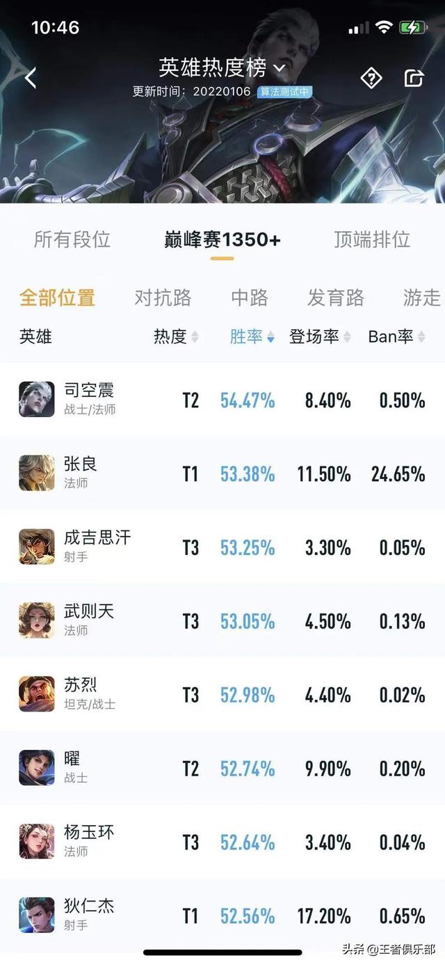 王者荣耀s26赛季哪些英雄上分容易(英雄的梯队排名胜率情况)--第4张