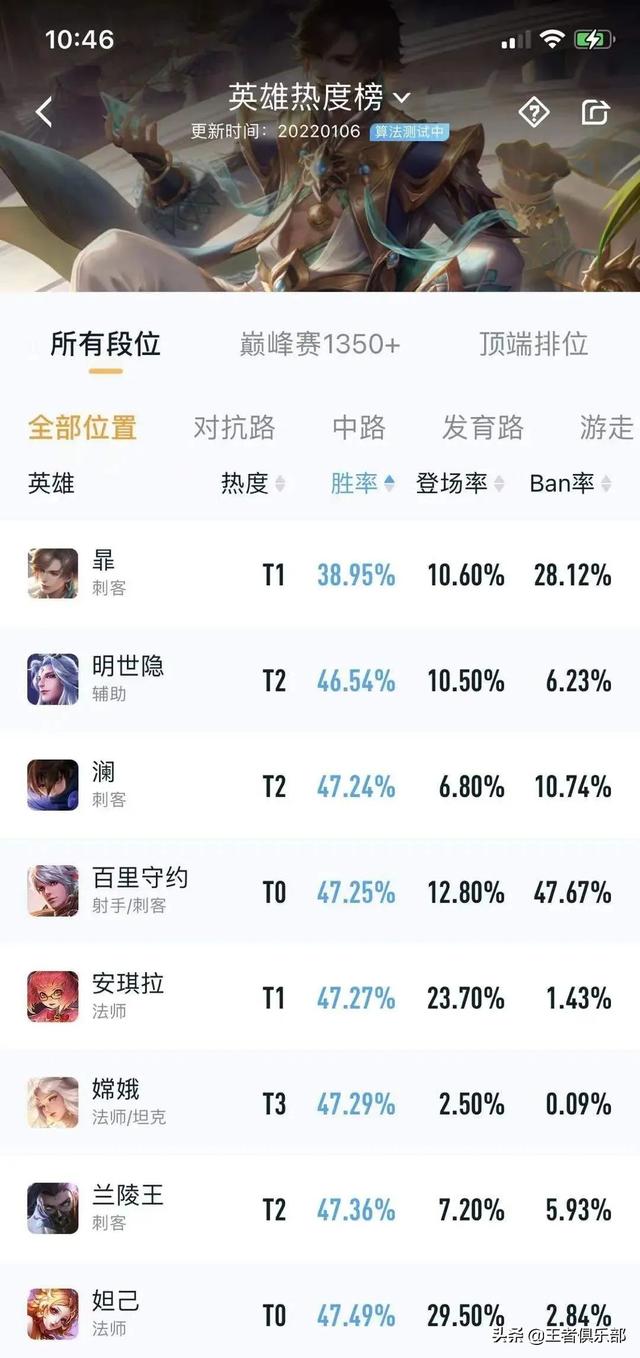 王者荣耀s26赛季哪些英雄上分容易(英雄的梯队排名胜率情况)--第3张