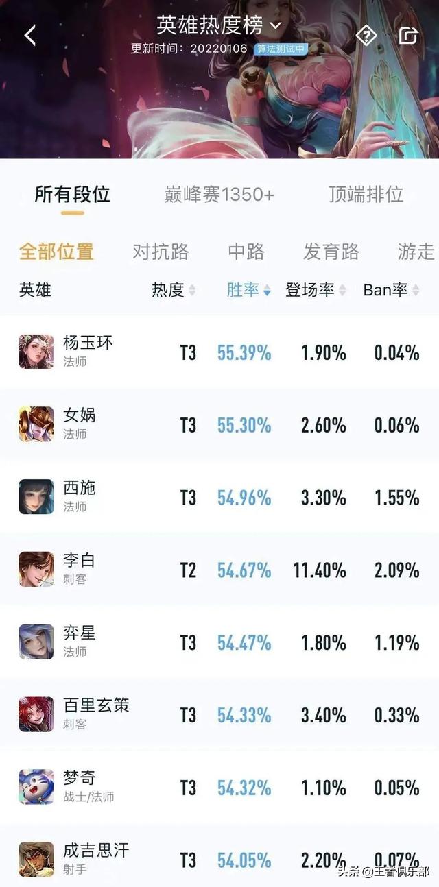 王者荣耀s26赛季哪些英雄上分容易(英雄的梯队排名胜率情况)--第2张