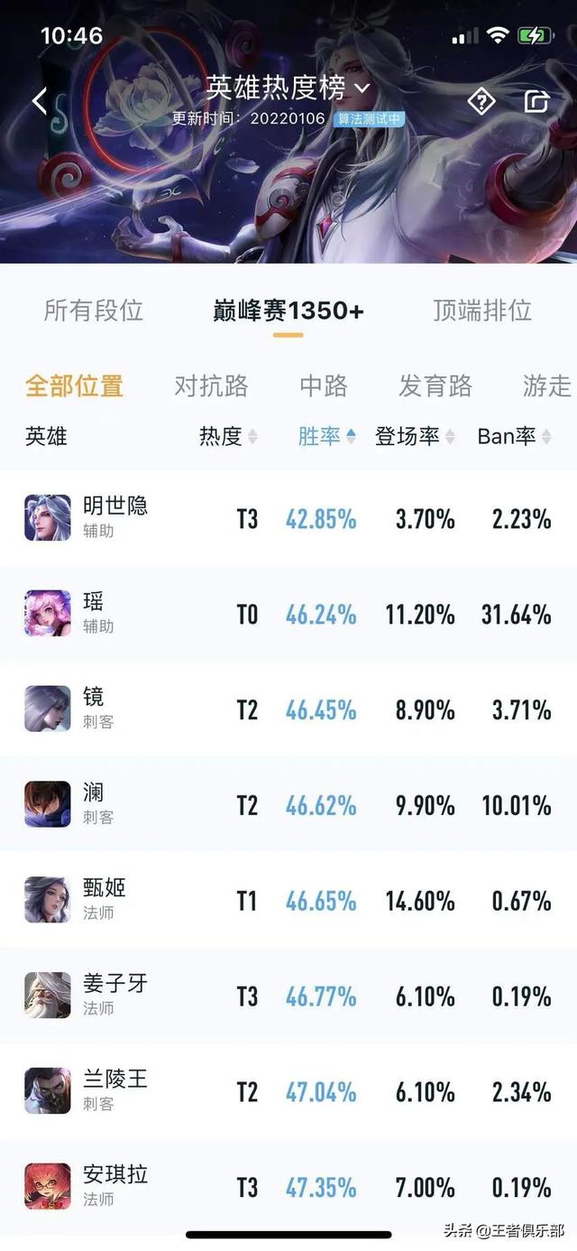 王者荣耀s26赛季哪些英雄上分容易(英雄的梯队排名胜率情况)--第5张