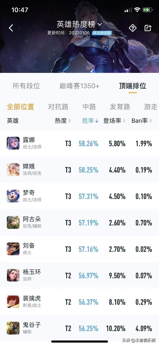 王者荣耀s26赛季哪些英雄上分容易(英雄的梯队排名胜率情况)--第7张