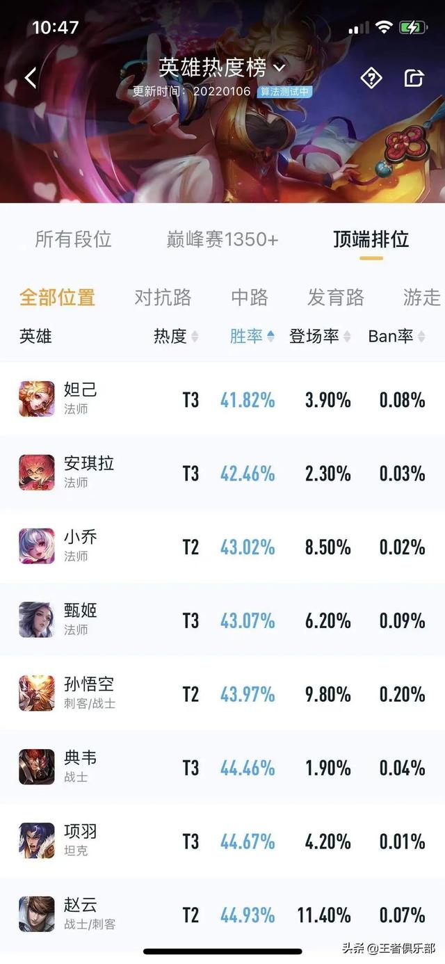 王者荣耀s26赛季哪些英雄上分容易(英雄的梯队排名胜率情况)--第8张