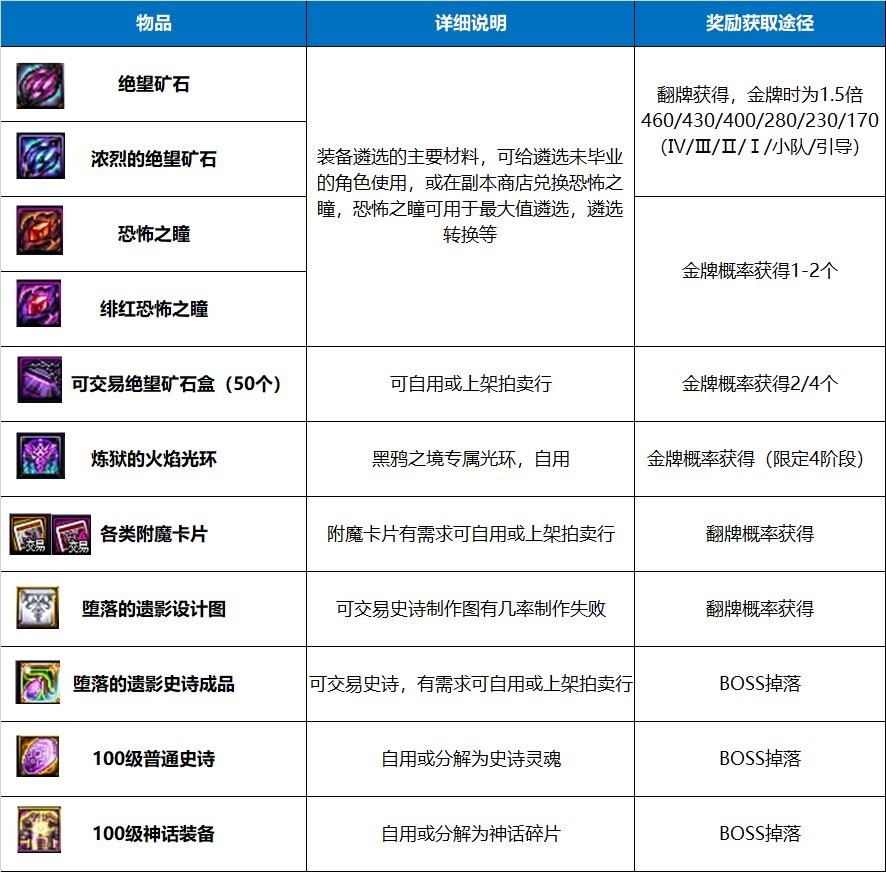 地下城与勇士黑鸦之境攻略（dnf黑鸦之境每日路线图）--第2张