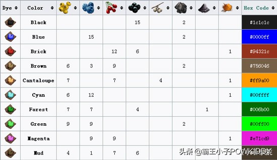 方舟蔬菜蛋糕代码（方舟生存进化蔬菜蛋糕配方）  第2张