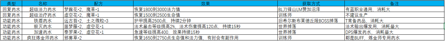 疯狂炼金师药水（魔兽世界炼金术药水大师）--第3张