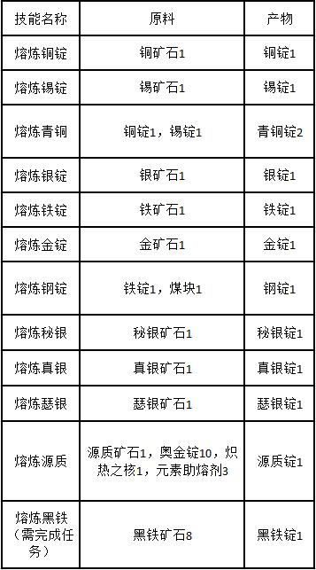 黑铁矿石怎么熔炼成黑铁锭(tbc怎么学黑铁锭熔炼)--第1张