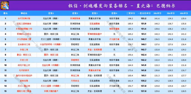 最新红眼100级装备搭配排名（dnf红眼装备搭配）--第2张