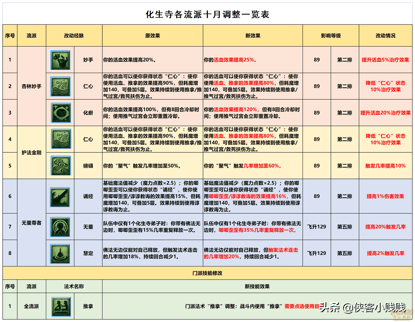 梦幻西游魔化生寺经脉怎么点（化生寺任务经脉）--第1张