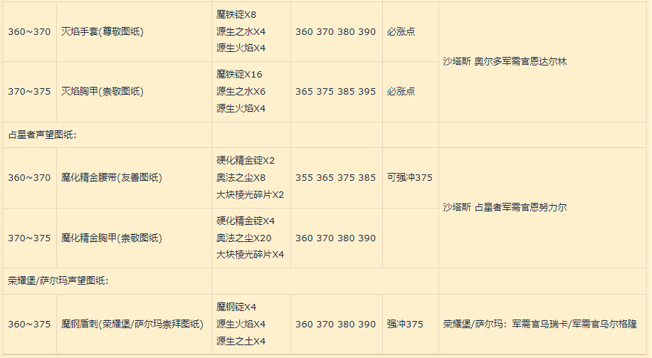 怀旧服锻造300—375（锻造300以后怎么冲）--第2张