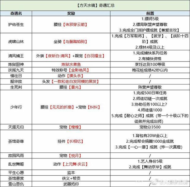 剑网三虎啸山林奖励（剑三方天水镜奇遇前置条件一览）--第3张