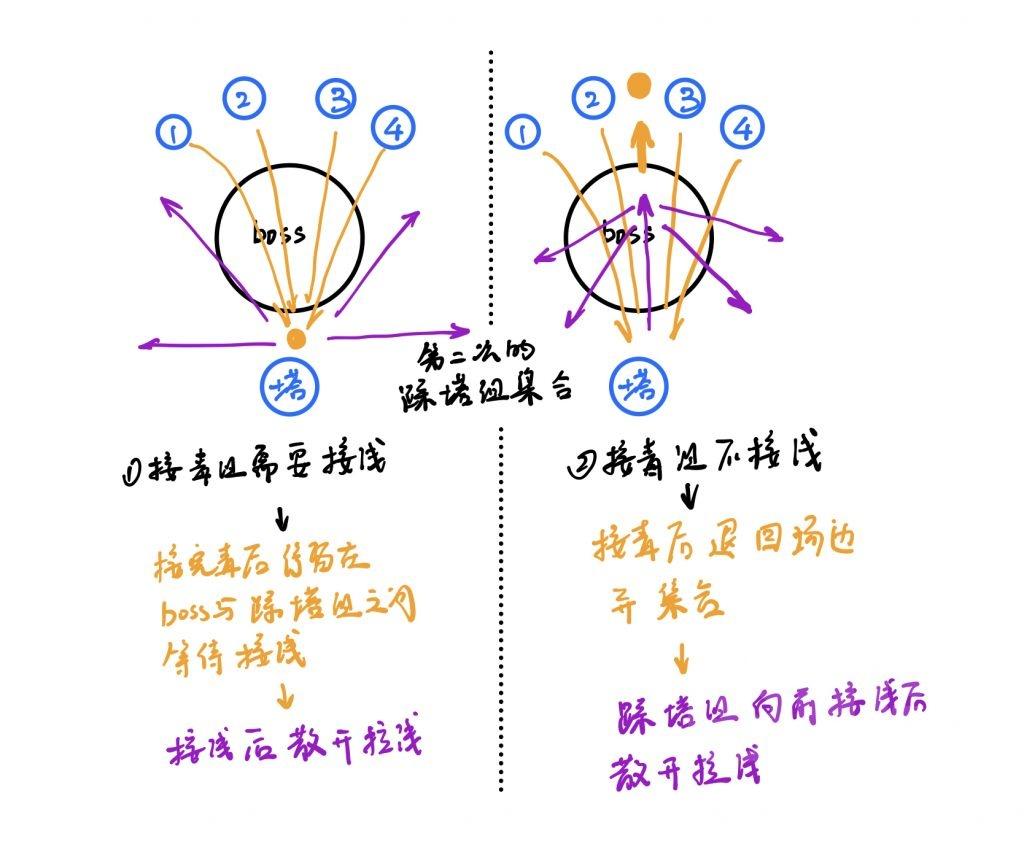 ff14力量之塔换线攻略（最终幻想14P4s踩塔接线）--第8张