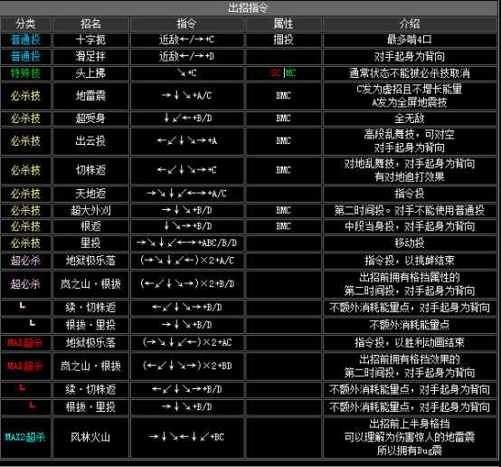 2002拳皇隐藏必杀技（拳皇2002全人物出招表）--第16张