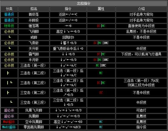 2002拳皇隐藏必杀技（拳皇2002全人物出招表）--第32张