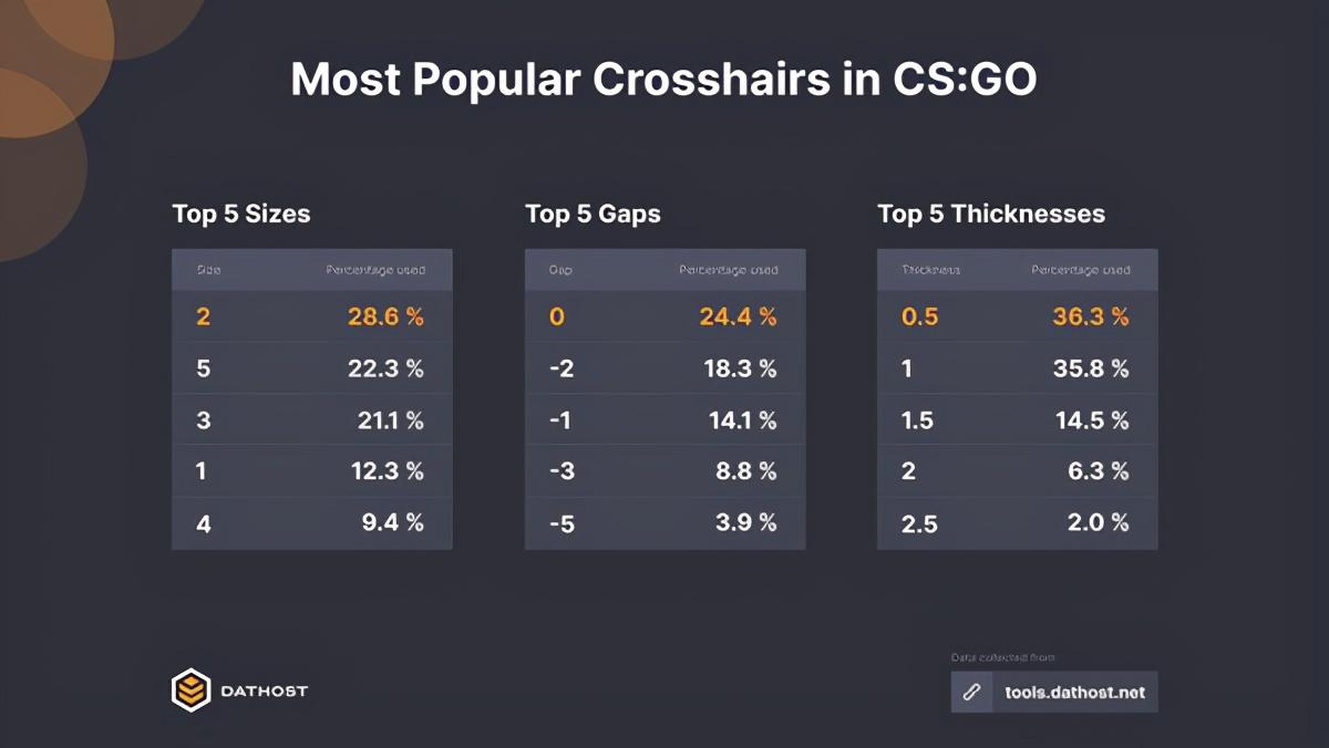 cs准星设置推荐（CSGO什么样的准星最受玩家欢迎）--第7张