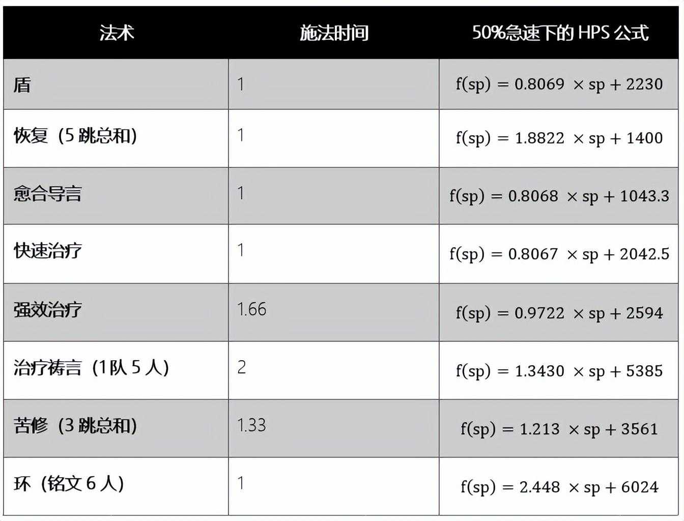 魔兽世界wlk戒律牧师天赋加点（魔兽WLK牧师治疗终极攻略和全方位分析）--第7张