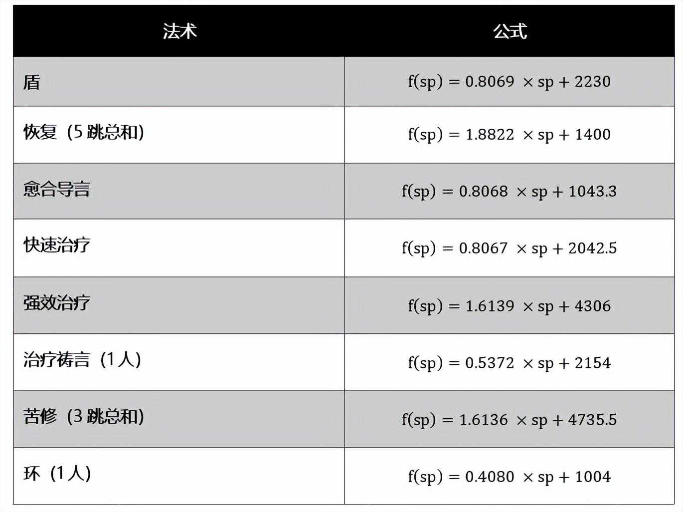 魔兽世界wlk戒律牧师天赋加点（魔兽WLK牧师治疗终极攻略和全方位分析）--第6张